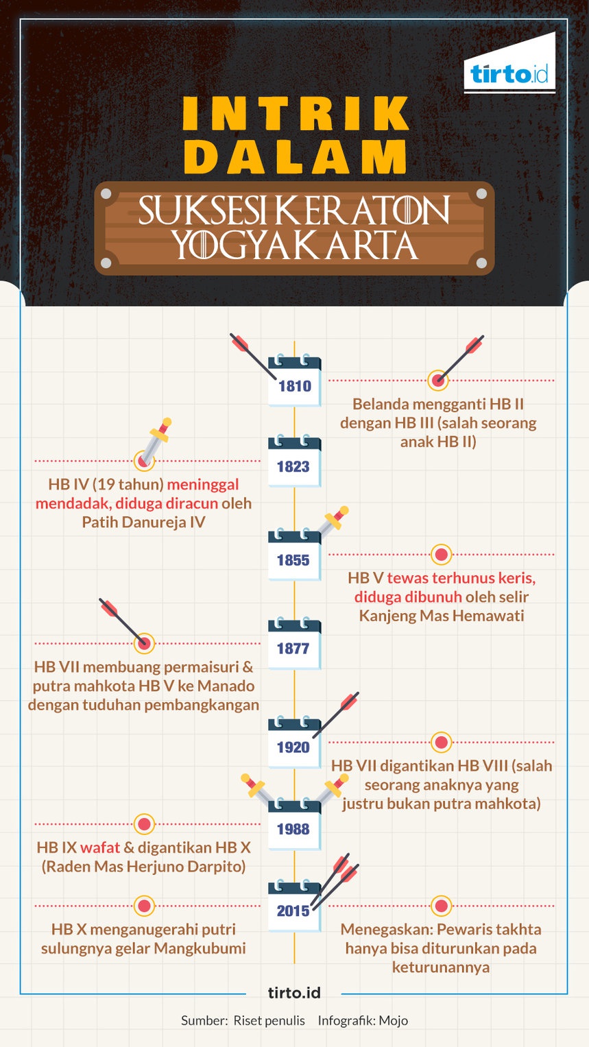 Game of Thrones ala Kraton Jawa dan Yogyakarta
