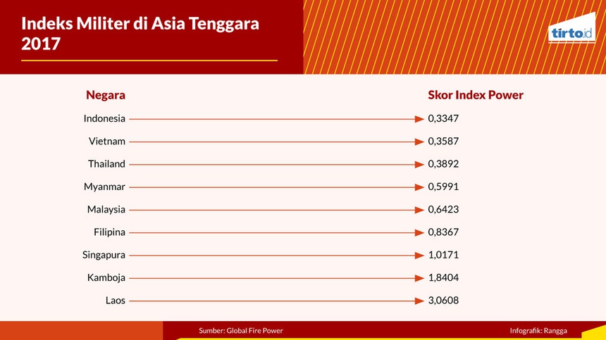 Siapa Militer Terkuat di Asia Tenggara? Siapa Militer Terkuat di Asia Tenggara?