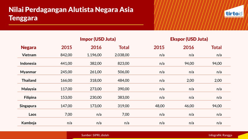Siapa Militer Terkuat di Asia Tenggara? Siapa Militer Terkuat di Asia Tenggara?