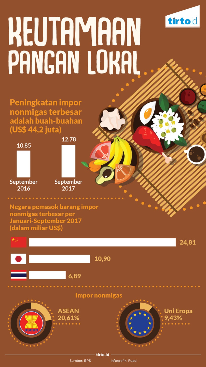 Pangan Lokal Di Hadapan Pangan Impor Tirtoid 6282