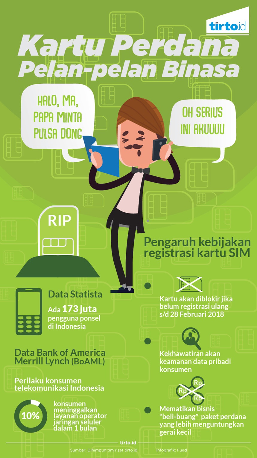 Bisnis Kartu Perdana yang Terusik oleh Aturan Registrasi SIM Card Bisnis Kartu Perdana yang Terusik oleh Aturan Registrasi SIM Card