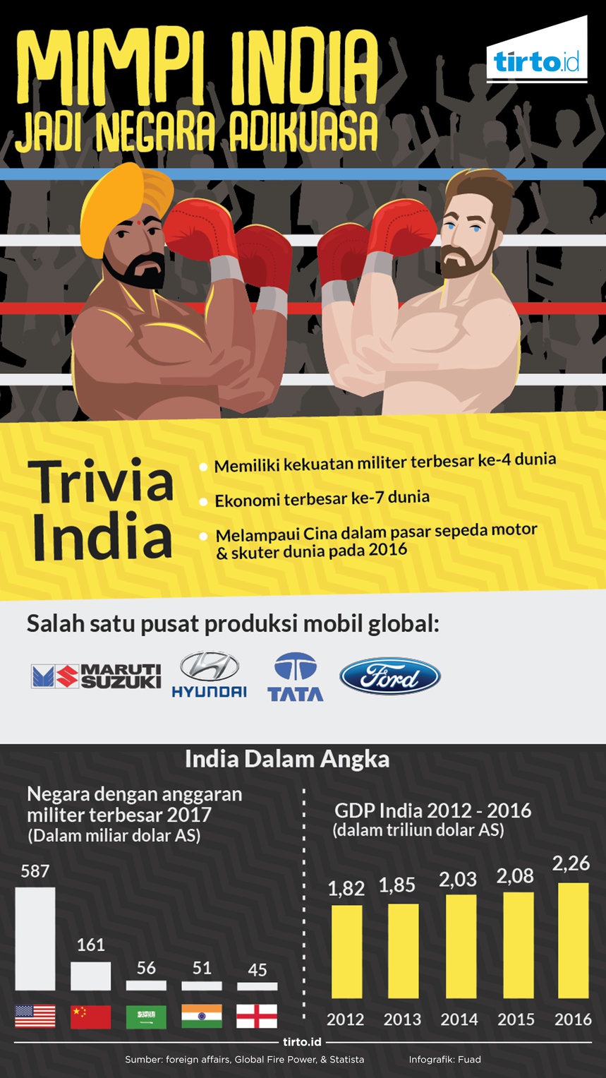 Yang Sudah Dilakukan India Supaya Jadi Kekuatan Global