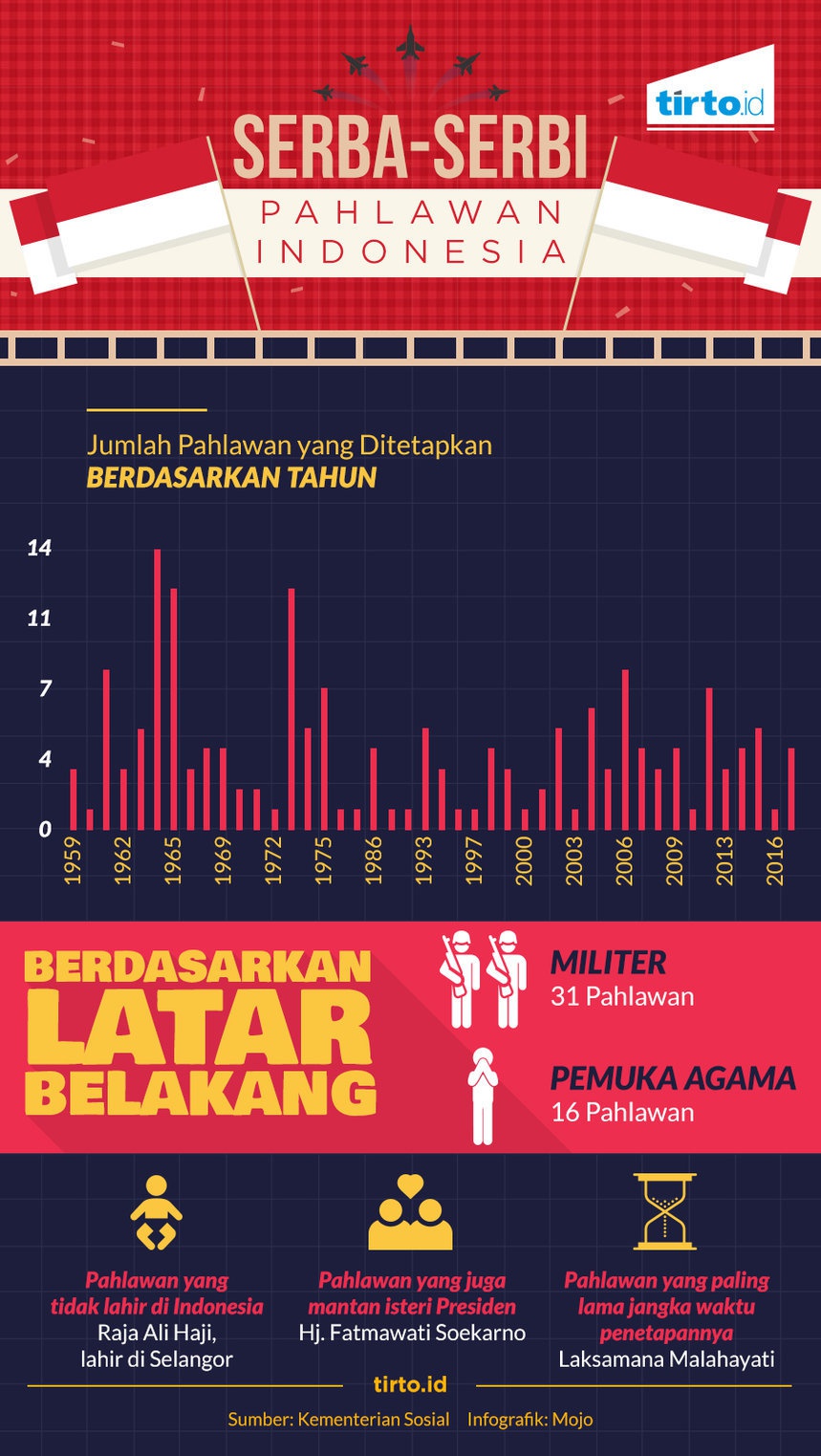 Serba Serbi Pahlawan Indonesia Infografik Tirto Id Ti 