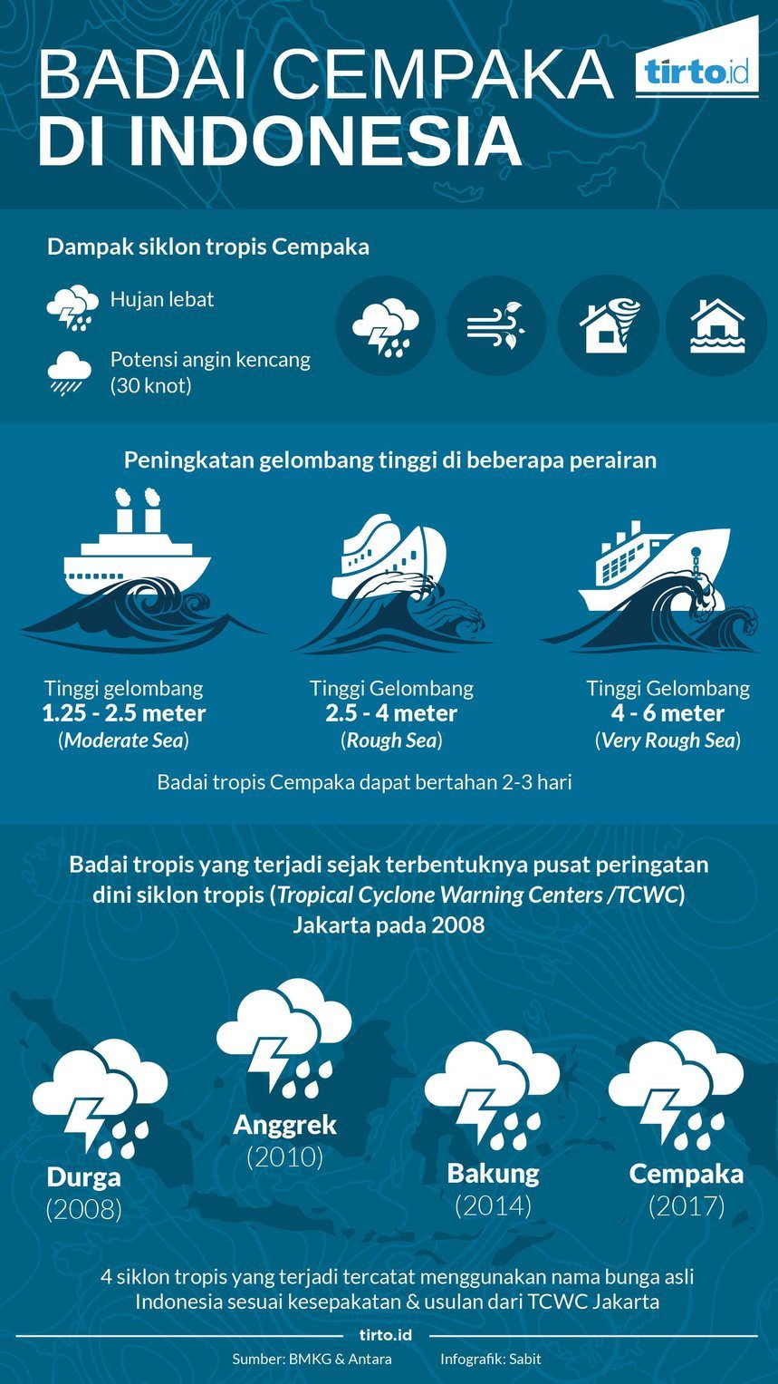 Dampak Siklon Cempaka Yogyakarta dan Asal-Usul Nama Badai