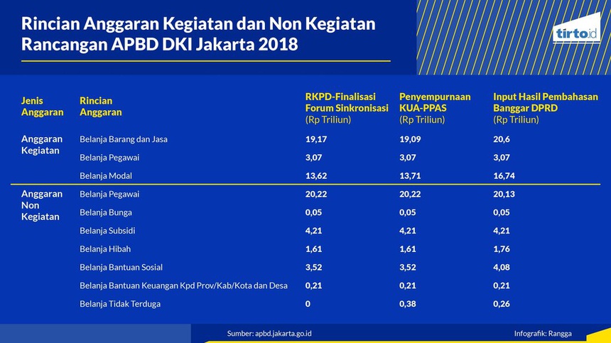 Melihat Porsi Anggaran Terbesar dalam Rancangan APBD DKI Jakarta