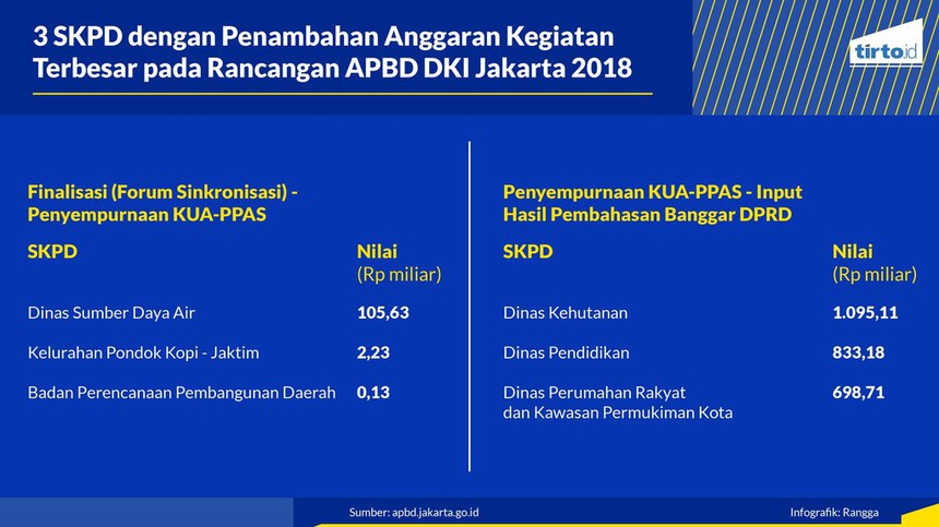 Melihat Porsi Anggaran Terbesar dalam Rancangan APBD DKI Jakarta