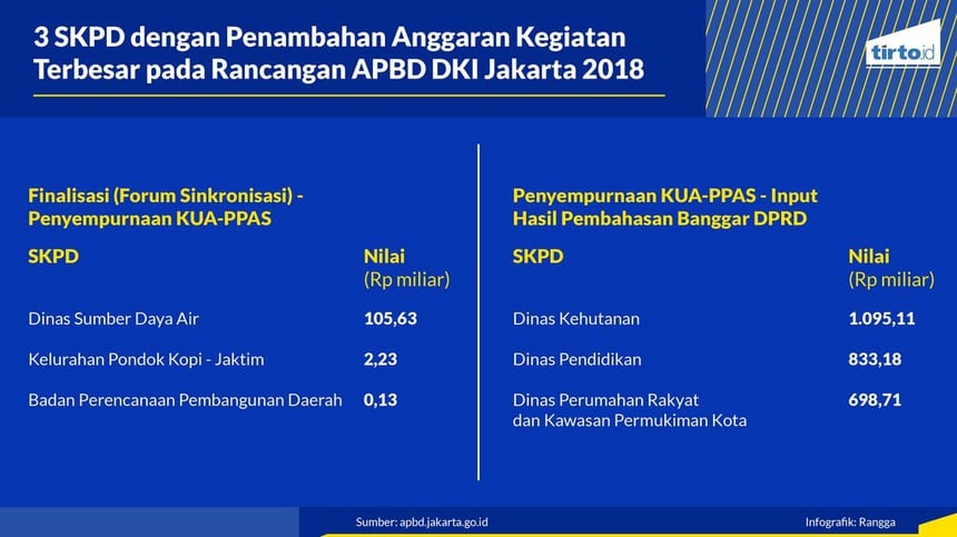 Melihat Porsi Anggaran Terbesar dalam Rancangan APBD DKI Jakarta