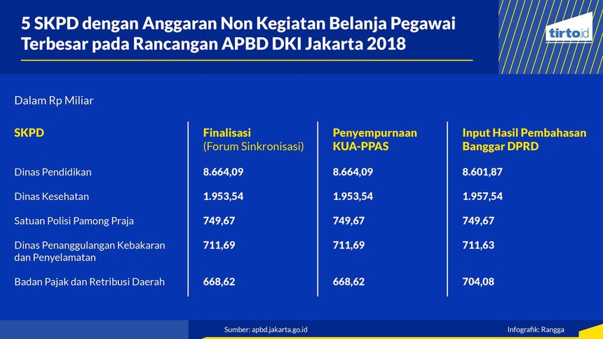 Melihat Porsi Anggaran Terbesar dalam Rancangan APBD DKI Jakarta