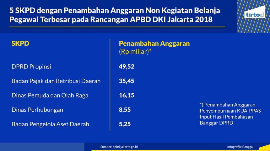 Melihat Porsi Anggaran Terbesar dalam Rancangan APBD DKI Jakarta