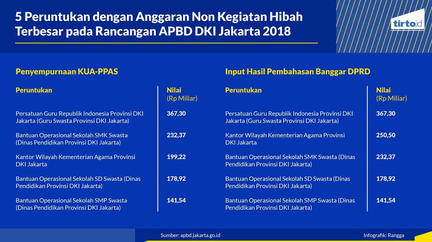 Melihat Porsi Anggaran Terbesar dalam Rancangan APBD DKI Jakarta