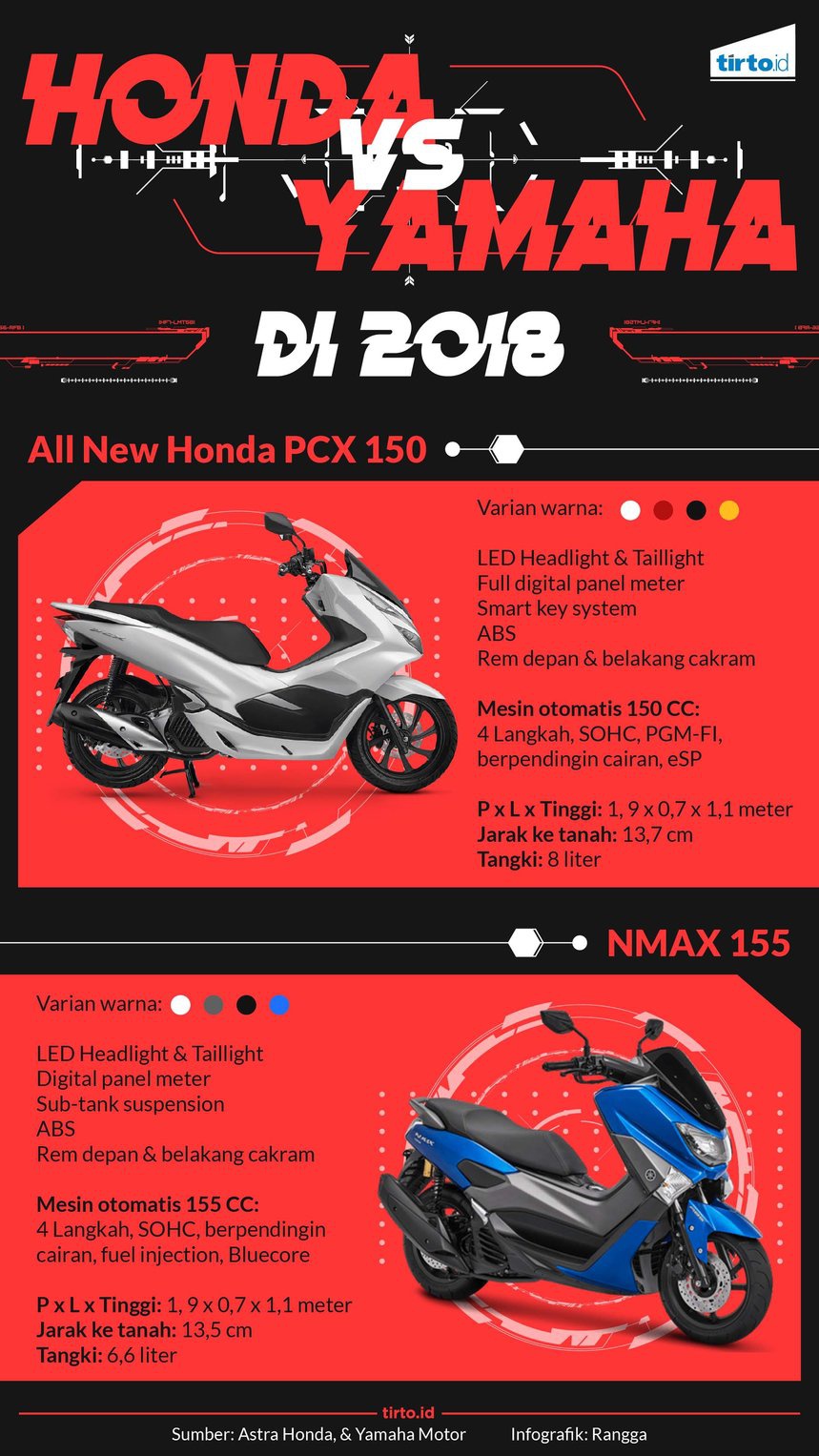 Duel Yamaha  NMAX  vs Honda  PCX Siapa yang  Unggul Tirto ID