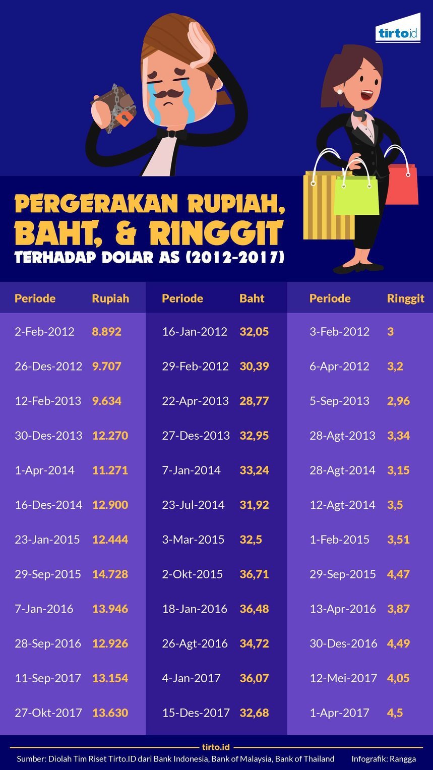 Di Balik Kompaknya Indonesia, Malaysia & Thailand Tak Pakai Dolar