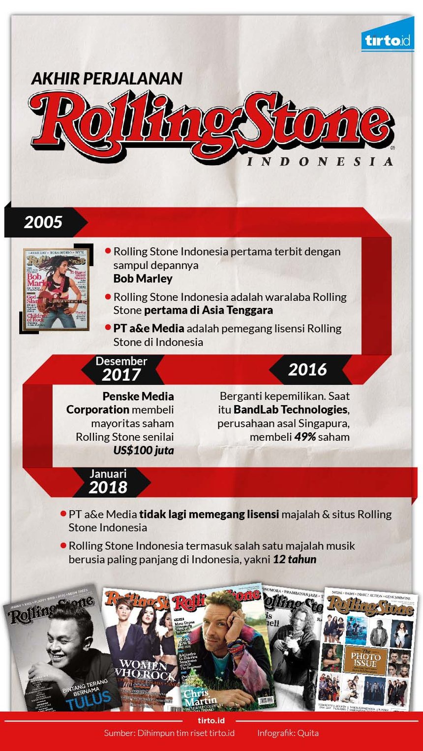 Ujung Perjalanan Rolling Stone Indonesia Tirto Id