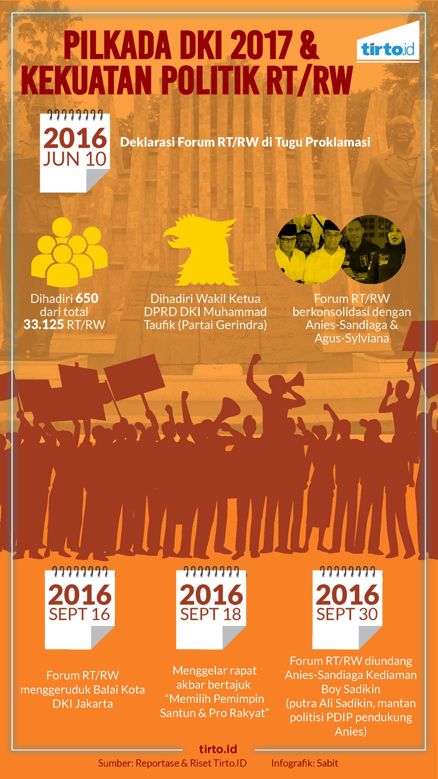 Kekuatan Forum RT/RW dalam Pilkada Jakarta 2017 - Tirto.ID