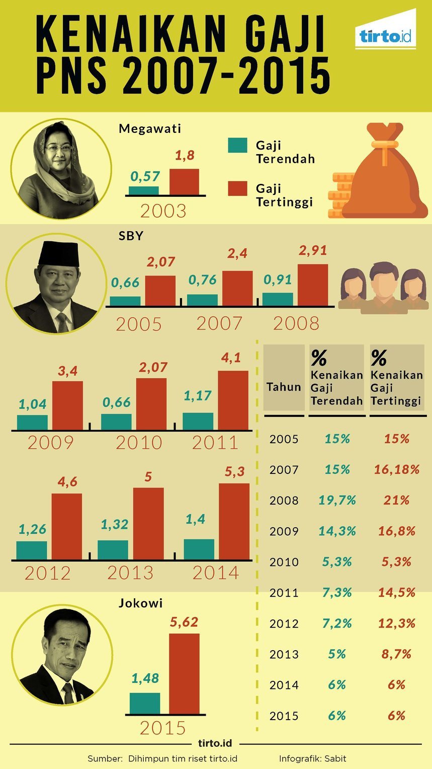 Harapharap Cemas Menanti Kebijakan Gaji PNS dari Jokowi Tirto.ID