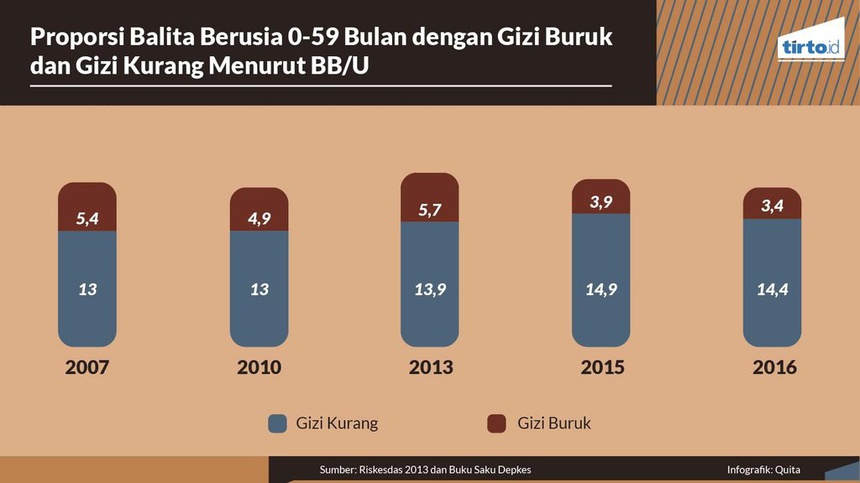 Gizi Buruk di Berbagai Wilayah Indonesia