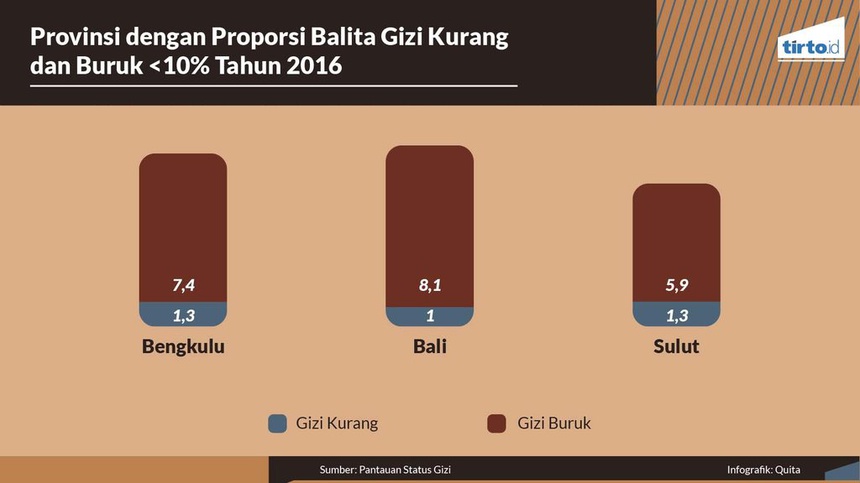 Gizi Buruk di Berbagai Wilayah Indonesia