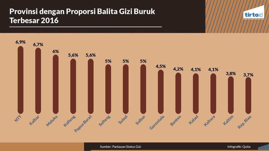 Gizi Buruk di Berbagai Wilayah Indonesia