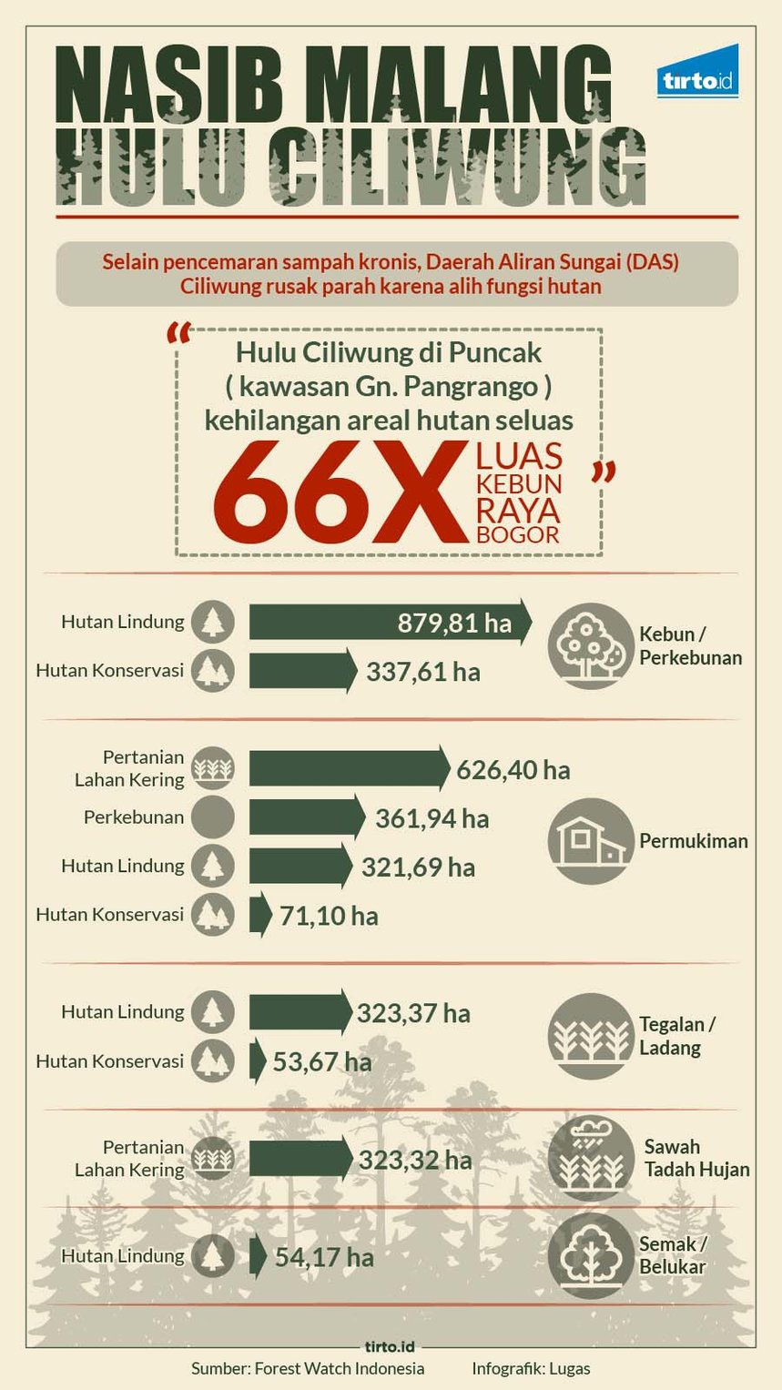 Dusta Kawasan Lindung di Hulu Ciliwung