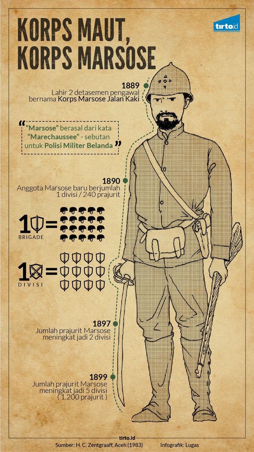 Untuk DOM Aceh Zaman Old, Belanda Punya Marsose - Tirto.ID