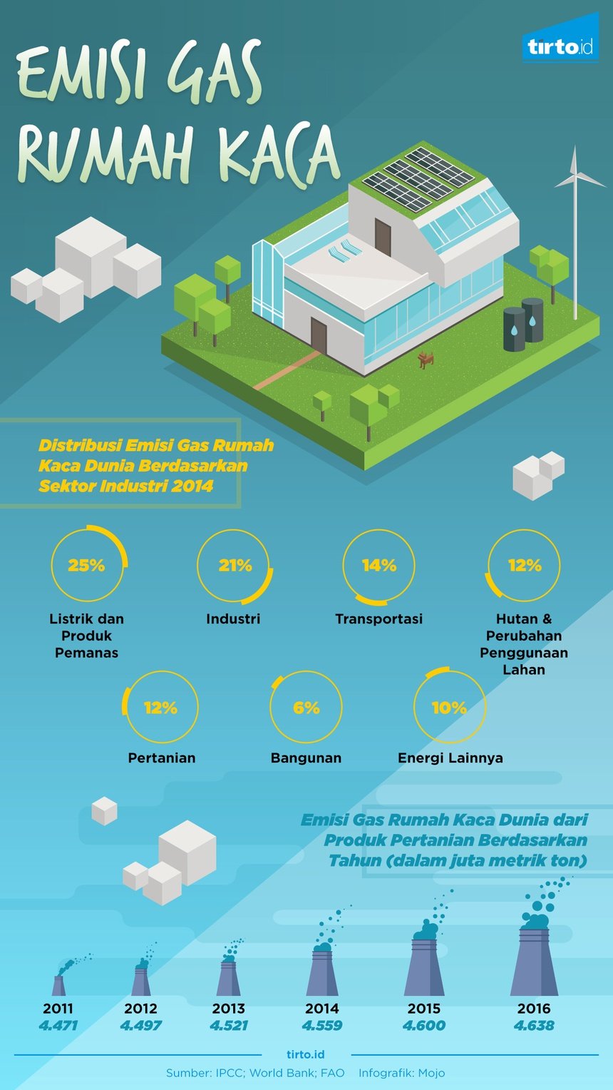 Infografik Emisi Gas Rumah Kaca  The EdGe