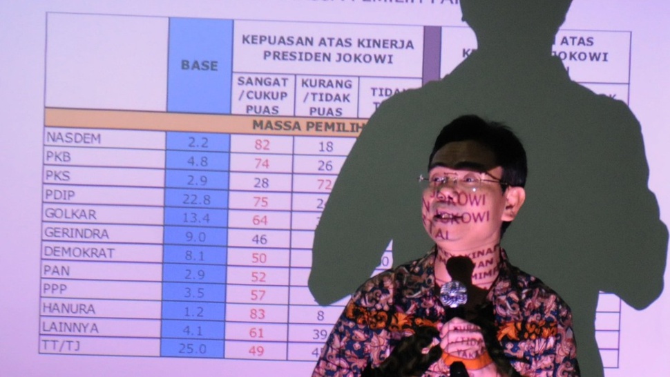 SMRC: Elektabilitas Jokowi Menguat dan Prabowo Menurun