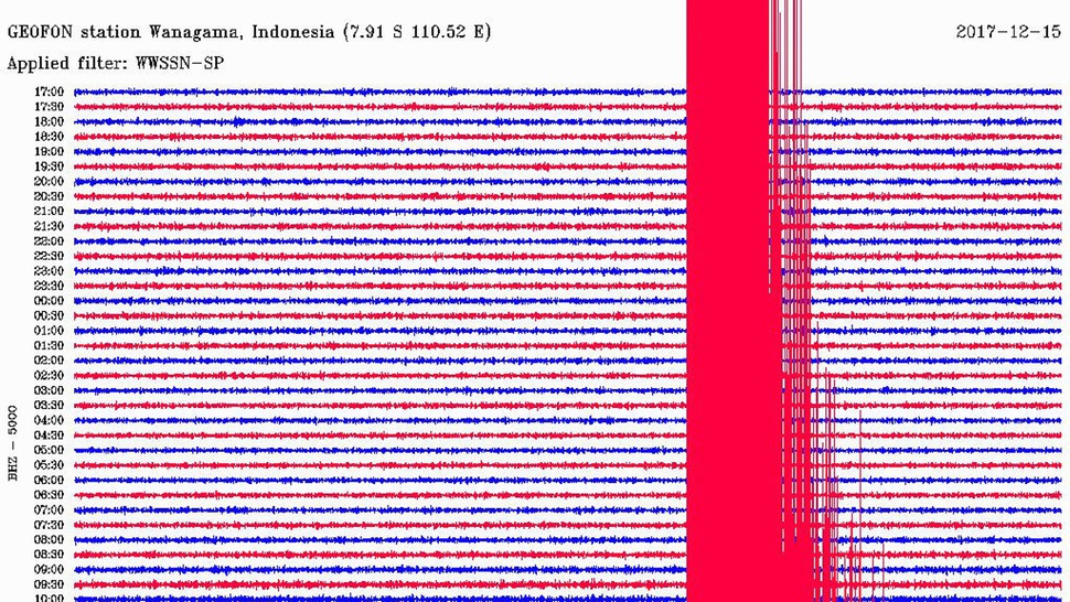 Gempa di Tasikmalaya: Kondisi Air Laut Sukabumi Terpantau Normal