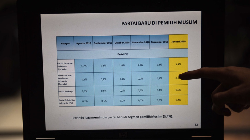 LSI Denny JA: Ijtima Ulama & Reuni 212 Kurangi Pemilih Muslim PDIP