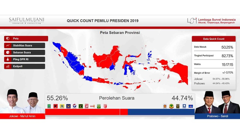 Hasil Hitung Cepat SMRC per Pukul 15.15 WIB: Jokowi Ungguli Prabowo