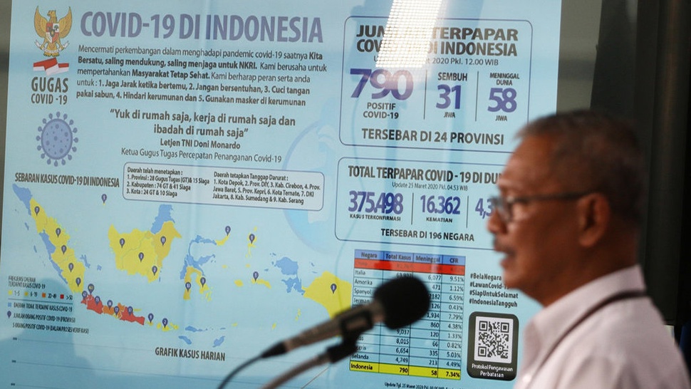 Pemerintah Izinkan PSBB Sumatera Barat, Tegal, Pekanbaru & Makasar