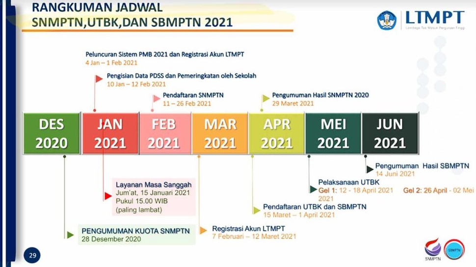 Info LTMPT: Kuota Pendaftar SNMPTN 2021 Tiap Sekolah & Masa Sanggah