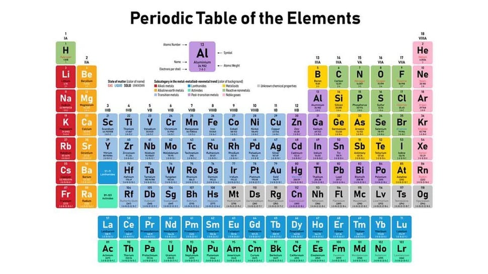 Tabel Periodik Unsur Kimia: Link Download PDF dan Cara Bacanya