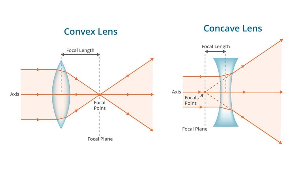 Pengertian Hukum Pembiasan Cahaya pada Lensa Cekung dan Cembung