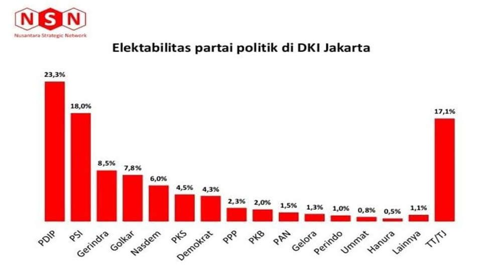 Survei NSN: Elektabilitas PDIP dan PSI Tertinggi di DKI Jakarta