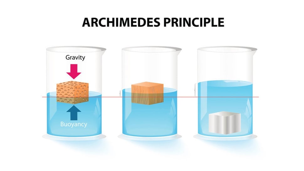 Contoh Soal Hukum Archimedes, Bunyi, Rumus, Jawaban & Pembahasan