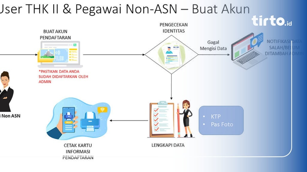 Tata Cara Mengetahui Apakah Terdaftar Pendataan Non ASN 2024