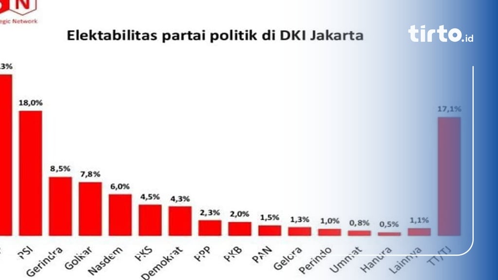 Survei NSN: Elektabilitas PDIP Dan PSI Tertinggi Di DKI Jakarta