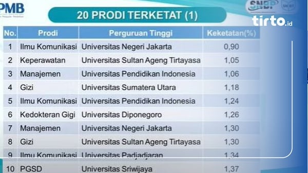 20 Prodi Terketat Di Pengumuman SNBP 2023, Cara Cek Hasil SNMPTN