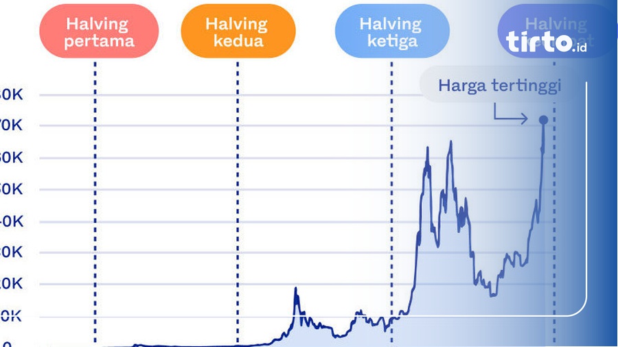 Apa yang Terjadi Setelah Halving Bitcoin di Bulan April?