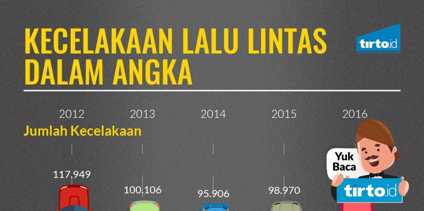  Data  Statistik  Kecelakaan  Lalu  Lintas  Di  Indonesia  2022 