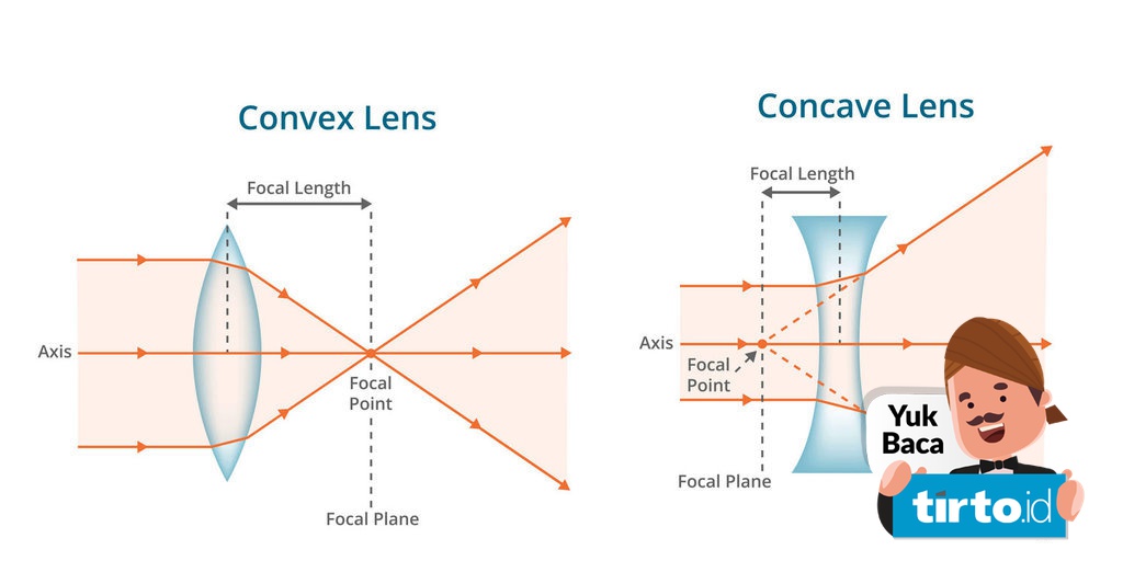 Pengertian Hukum Pembiasan Cahaya Pada Lensa Cekung Dan Cembung Tirto Id
