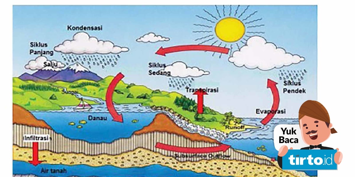 Proses perputaran air dari bumi ke atmosfer juga sebaliknya disebut dengan daur air atau siklus